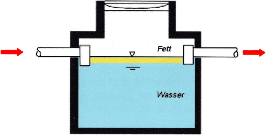 Fettabscheider Skizze