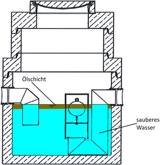 Oelabscheider Skizze